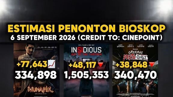 Weekend kemarin film Munafik mempertahankan posisinya di peringkat pertama