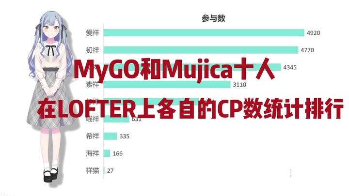 MyGO和Mujica各角色在LOFTER上各自的CP数统计排行
