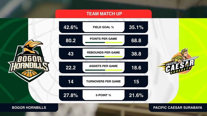 Liga Provinsi GoPay 2026 Match 20: Jawa Barat Hornbills vs Pacific Caesar Jawa Timur