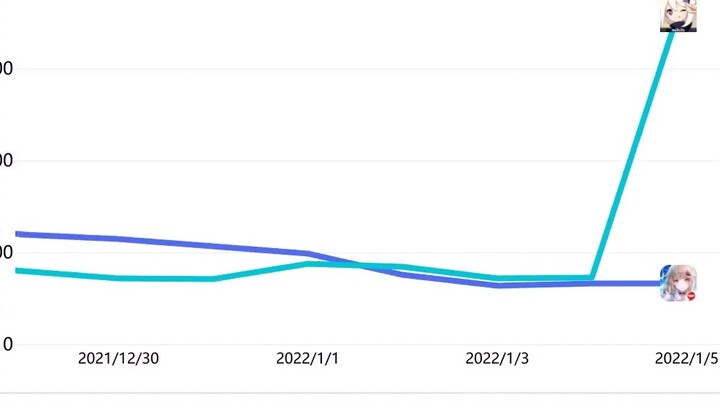 [ Tower of Fantasy VS Genshin Impact ] Tower of Fantasy has dropped 90% in the first month of service, Genshin Impact is still strong