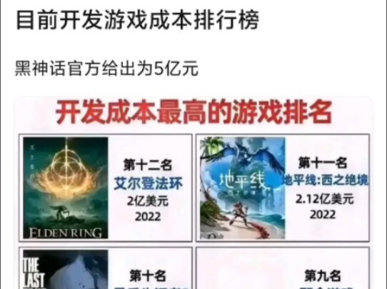 จนถึงปัจจุบัน ตารางจัดอันดับต้นทุนการพัฒนาเกม