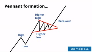 Pennant chart pattern on Scorpio Tankers Inc (STNG) share price in May 2022