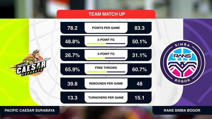 Liga Provinsi GoPay 2026 Match 98: Pacific Caesar Jawa Timur vs RANS Simba Jawa Barat