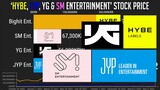 K-Pop Big Companies 'Hybe, YG, JYP & SM Entertainment' Stock Price [2020-2022]