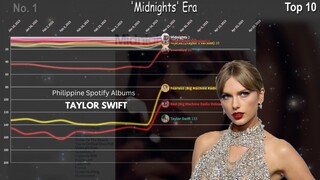 Taylor Swift - {UPDATE} Philippine Spotify Albums Chart History (2020-2023)