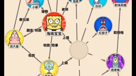 ความสัมพันธ์ระหว่าง Squidward และ William คืออะไร?