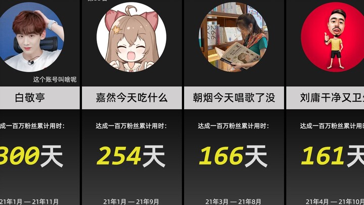 صاحب المحتوى الأسرع في تحقيق مليون متابع (عام 2021)