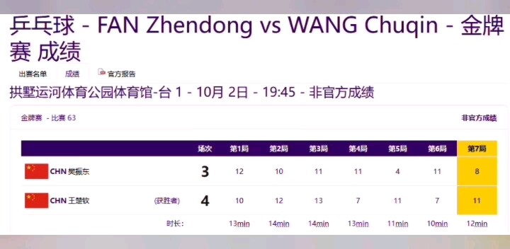 [Fan Zhendong x Wang Chuqin] Chung kết đơn nam Đại hội thể thao châu Á Hàng Châu 2023: Xin chúc mừng