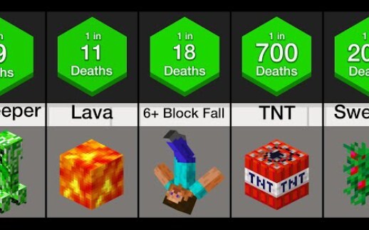概率比较：稀有的Minecraft死亡