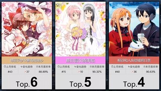 【3月】CP喜欢率排行TOP50~！