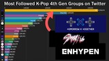 Most  Followed K-Pop 4th Generation Groups on Twitter [2017-2021]