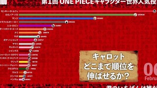 Officially announced One Piece global all-character popularity voting ranking change video (includin