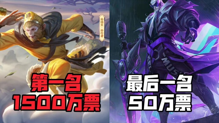 王者七周年返场皮肤投票：结局已定！第一票数断层，第五惊天冷门！