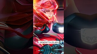 Fighter Heroes with Highest Winning % in All Ranks #mobilelegends #mlbb #philippines #indonesia #ml