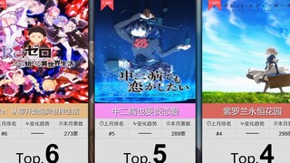 【12月】小说改题材番剧人气排行Top50！