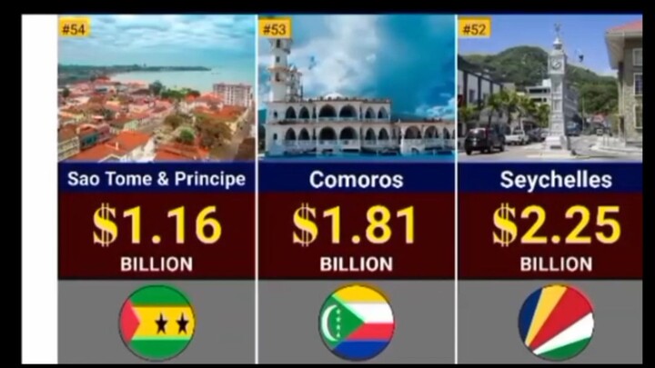 Richest Countries in Africa 2026 🌍💰