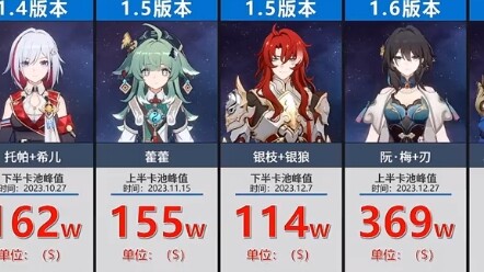 Revenue from character gacha pools in each version of Honkai: Star Rail