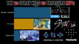 TXT vs STRAYKIDS vs TREASURE Music Videos | KPop Ranking