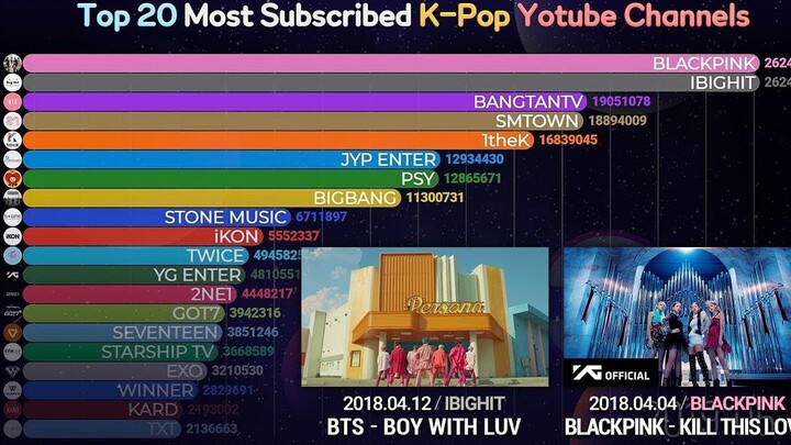 [YouTube] 2017–2019 K-pop YouTube Subscribers Ranking: Blackpink, BTS, Twice, Winner, iKON, and ITZY