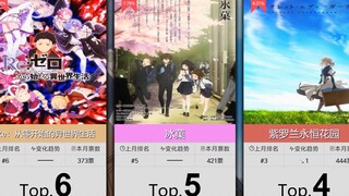 【7月】小说改题材番剧人气排行Top50！（补番目录）