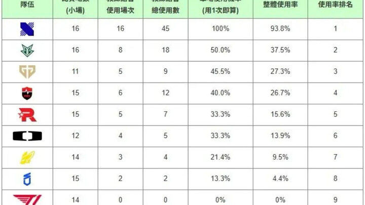 โค้ช T1 และ HLE ไม่ได้แทรกแซงด้วยเสียงเลยสักครั้ง!