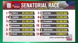 Latest Partial Unofficial Votes Tally For President VP and Senators as of Today May 12,2022