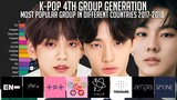 K-Pop 4th Group Generation Most Popular Group in Different Countries with Worldwide 2017-2021