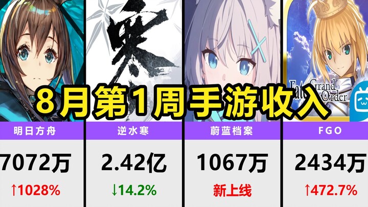 Pendapatan minggu pertama Agustus 2023 untuk game seluler: Arknights dan FGO melonjak tajam! Blue Ar