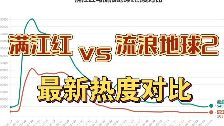 满江红与流浪地球2最新热度对比【数据可视化】