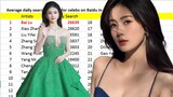 Bai Lu surpasses many famous stars,leading the most searched Chinese star rankings of 2023 on Baidu