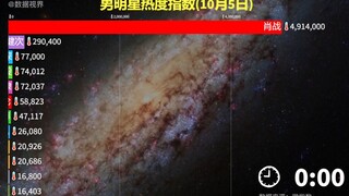 来看来自顶流生日的断层数据10.5男星热度，生日排面好足