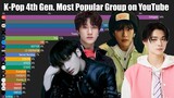 K-Pop 4th Generation Most Popular Groups on YouTube since Group Debut 2022