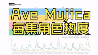 【数据可视化】颂乐人偶角色投稿排名，每集话题中心分别是谁？