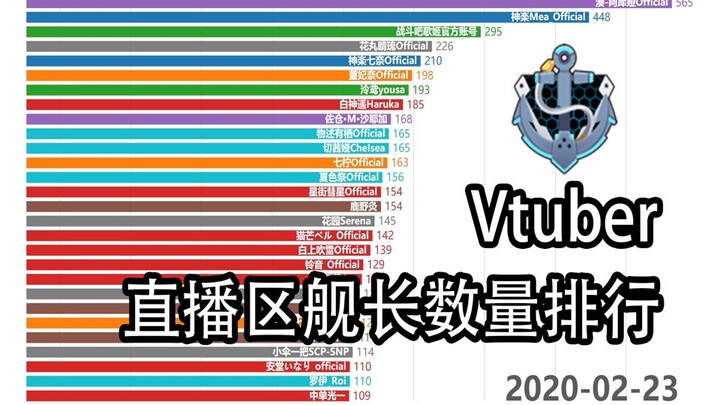 [Visualisasi Data] Peringkat kapten siaran langsung Vtuber Juni 2019 - Februari 2020