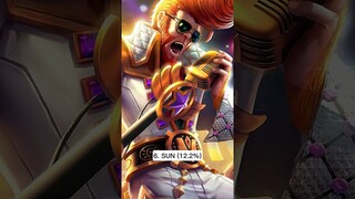 Feb. 11 -10 Most Banned Fighter Heroes in All Ranks #mobilelegends #mlbb #philippines #indonesia #ml