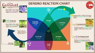 Genshin Impact -- PHẢN ỨNG NGUYÊN TỐ THẢO & SỰ THAY ĐỔI META...- -- Thư Viện Gam