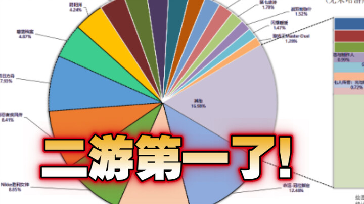 2023年米游及二游“全球总流水”排行，二游终于第一了！