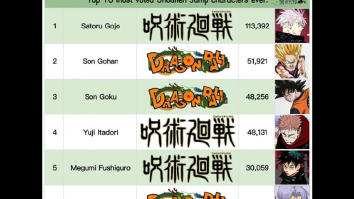 In the all-time Most Popular Male Lead poll, Gojo Satoru takes an overwhelming first place.