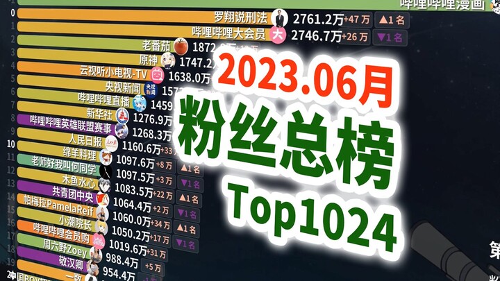 Bilibili’s June Ranking of Creators with the Most Fans [Follower Growth Monthly #59 – Overall List]