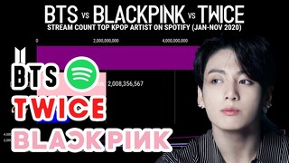 'BTS vs BLACKPINK vs TWICE' | Most Streamed KPop Artist on Spotify 2020