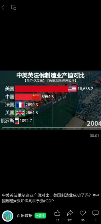 Comparison of Manufacturing Output Value Among China, the U.S., the U.K., France, and Russia (Video: