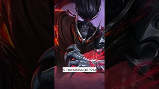 Feb13 Assassin with Lowest Winning % in Mythic Rank #mobilelegends #mlbb #philippines #indonesia #ml