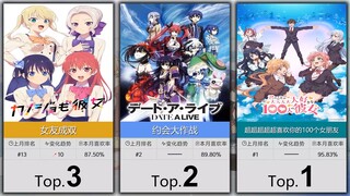 【4月】大家最认可的50部后宫番！（补番目录）