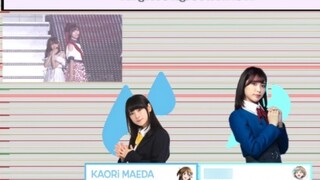 (Direproduksi) lovelive seluruh grup seiyuu dan peringkat tinggi karakter