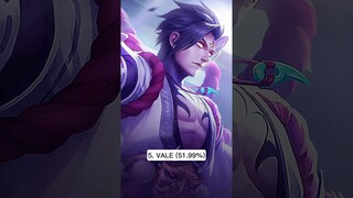 Feb 13 Mage with Highest Winning % in Mythic Rank #mobilelegends #mlbb #philippines #indonesia #ml
