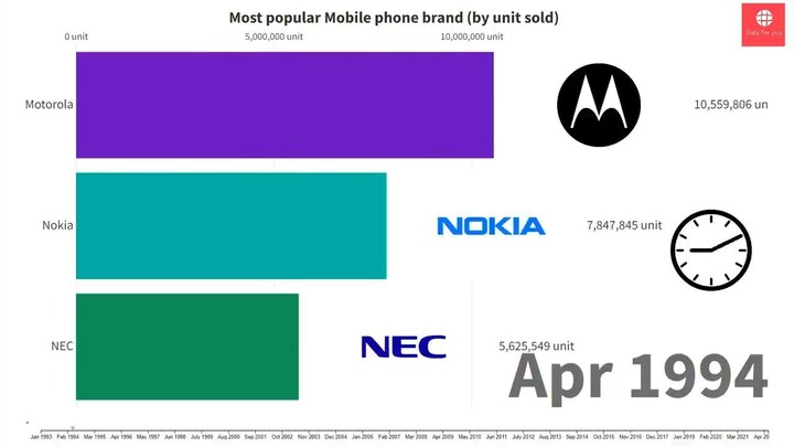 [Technology] Almost Popular mobile Phone Brands 1993 - 2022