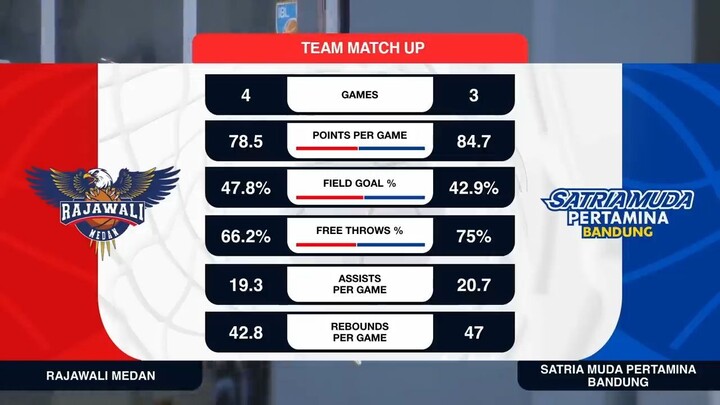 Liga Provinsi GoPay 2026 Match 48: Rajawali Sumatera Utara vs Satria Muda Pertamina Jawa Barat