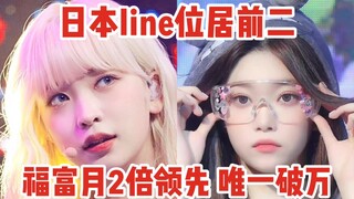 Japan's LINE ranks in the top two | Fukutomi's monthly views double, leading with over 10,000 views—