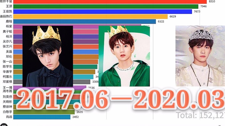Bảng xếp hạng tăng trưởng nhanh chóng lượng fan trên Weibo của các sao thế hệ 9x, cùng xem TFBOYS đã