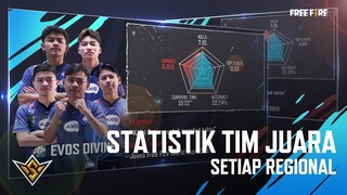 Pengenalan Para Finalist | Statistik Para Juara Setiap Regional | FFWS 2022 SENTOSA